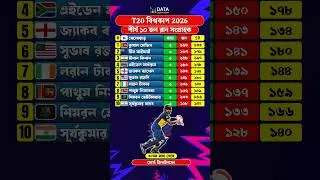 T20 বিশ্বকাপ 2026 শীর্ষ ১০ জন রান সংগ্রাহক #t20cricket #mostruns #t20worldcup2026