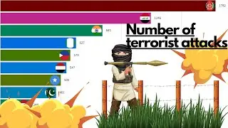 Number of terrorist attacks in world