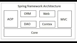 spring DAO /JDBC
