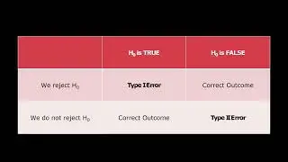 Type I & Type II Errors