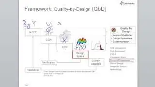 Quality by Design (QbD) Framework