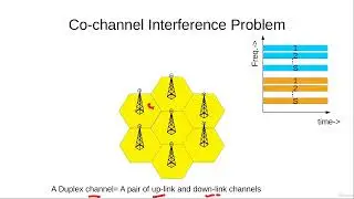The Co channel Interference Problem