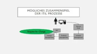 Kleiner &Uuml;berblick Servicemanagement (ITIL)