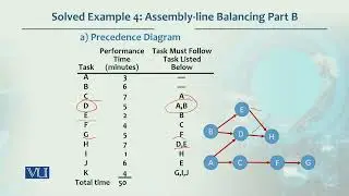 Solved Example Assembly line Balancing Part B | Production / Operations management | MGT713_Topic075