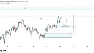 Gold Market Bias Explained | Retracement Bais + Trader Mindset | ICT Concept