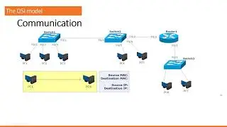 CCNA made really easy - source and destination IP and MAC addresses - OSI model.