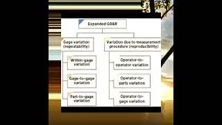 Gage repeatability and reproducibility (GR&R)?गेज़ रिपेबिलिटी और रिप्रोड्यूसबिलिटी (जीआर एंड आर)