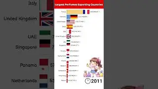 The Largest Perfumes Exporting Countries #shorts #trending #viral