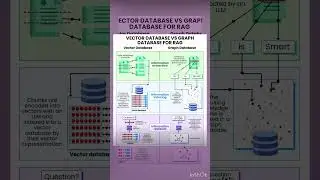 Choose the right database for your RAG system! Vector DB vs. Graph DB ! #ai #aiops #rag #agenticai