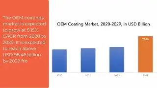 OEM Coating Market | Exactitude Consultancy Reports