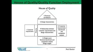 Continuous Improvement 38 - House of Quality/Quality Function Deployment - Value Generation Partners