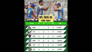 Bangladesh Premier League 2026Point Table  #BPL2016 #BPL #SYlhetStrikers #rajshahiwarriors