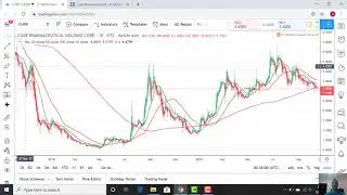 Marijuana Stock Investment Opportunity: Cure Pharmaceuticals (CURR) - Technical Analysis