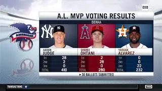 Aaron Judge wins MVP