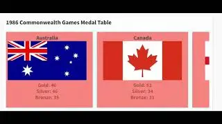 Commonwealth Games 1986 Medal Table (Scotland, Edinburgh)