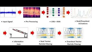 BeatNet automatic music beat, downbeat, and meter tracking Demo (Song difficulty: Easy)