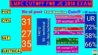 Lmrc cutoff of junior engineers Electrical, | Je S&T and Je civil for 2018 exam