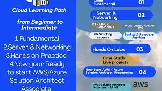 Aws & Azure learning chart  from Beginner to intermediate