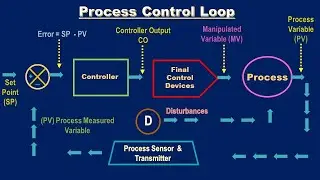 What is Process Control Loop | Controller | Process | MV | PV |  SP |Electrical & Automation