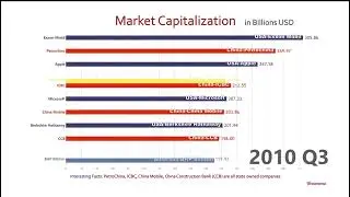 Top 10 Company Market Cap Ranking History (1998-2018)