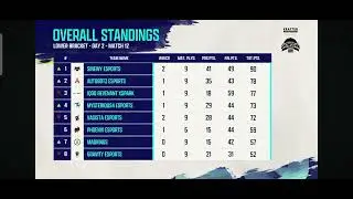 SINEWY NO 1 IN POINTS TABLE DAY 2|| BMSD|| #bgmi #bmsd #krofton 