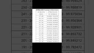 jee mains 2022 marks vs percentile.#shorts #jeemains #iit #ytshorts