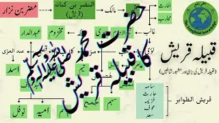 حضرت محمد صلی الله علیه وسلم کا قبیلہ قریش