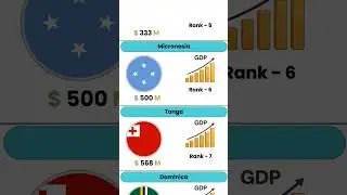Top 10 Countries with the Lowest GDP (2025) | Struggling Economies Ranked