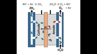 How My PEM Electrolyzer and H2 Generator Apparatus Work