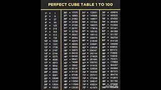 Perfect Cube table 1 to 100