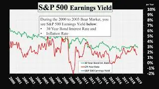 The Financial Market Drivers