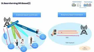 5G RAN Features Part 1  DL Beamforming SRS Based, UL 256QAM, New Waveform & SRB3
