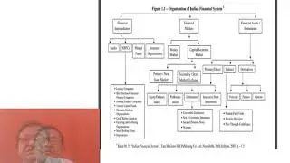 Structure of  Indian Financial System