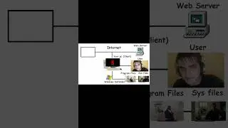 How Trojan Horse Virus Work  #cybersecurity #coding #picoctf #oscp #programming