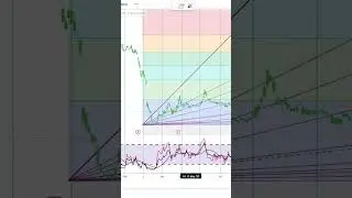 ChampionX Corporation Stock Trading | Financial Texture | Shorts #0656
