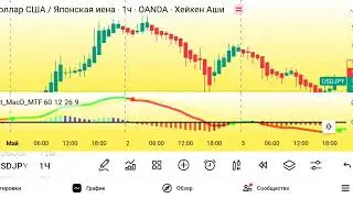 🔥 Лучший Индикатор MACD на TradingView | Ультимативный Обзор для Трейдеров | CM_MacD_Ult_MTF