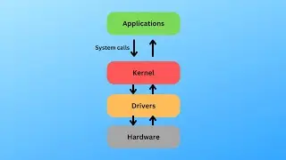 👉System calls in Operating system learn in Educational channel for Students In Tamil 👈