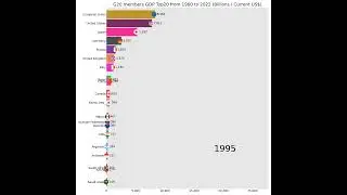Bar chart race of G20 members GDP Top20 from 1960 to 2022  #barchartrace #g20 #gdp  #economy