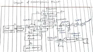 layout of steam power plant in very easy and understandable mannner
