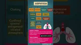 Types of Asphyxia #asphyxia #asphyxiatypes asphyxial death