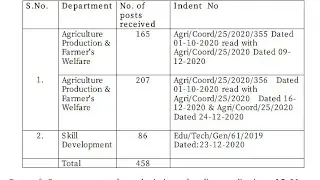 New Advertisement Agriculture production & Skill Development JKSSB 458 Post
