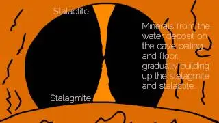 How do Stalagmites and Stalactites form?