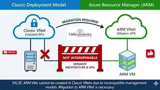 Can ARM VM Be Created in a Classic Virtual Network? | True or False Explained ||00002