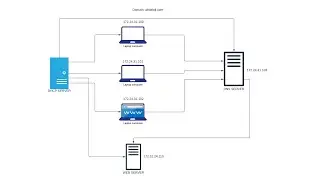 SETUP DHCP, DNS AND NGINX SERVERS IN Ubuntu on VMWARE WORKSATION ( Part 1)