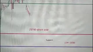 Daily chary analysis 📉📈 #giftnifty #stockmarket #upsidedown  #youtubeshorts #youtube #chartanalysis 
