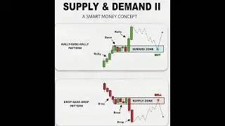 Supply & Demand Explained in 30 Seconds | Smart Money Concept