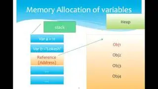 4.JAVASCRIPT - Memory allocation of variables (Primitive & Reference Type)