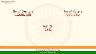 Srikakulam Constituency Andhra Pradesh loksabha Election Result 2009 Killi Krupa Rani INC