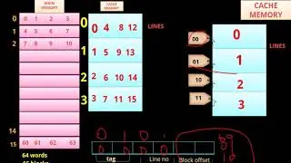 Direct cache memory||types of mapping||for seminar