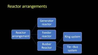 Lecture 7 (Unit 1) 1.6 Need of current limiting reactors and their arrangements